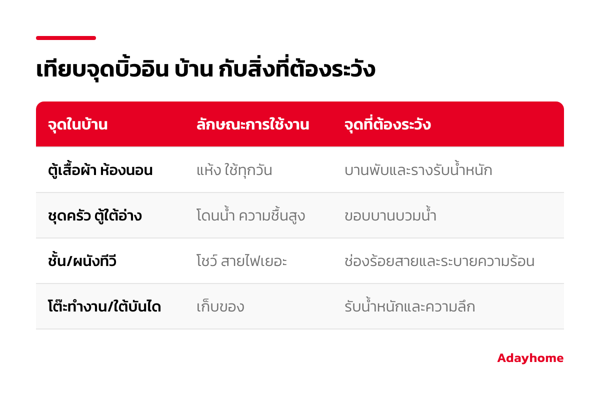 ตารางเทียบจุดบิ้วอิน บ้าน กับวัสดุและจุดที่ต้องระวัง