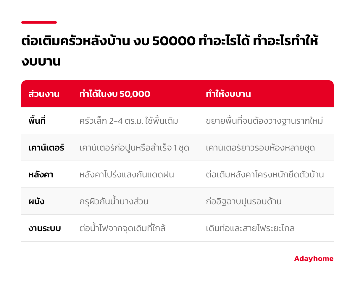 ตารางต่อเติมครัวหลังบ้าน งบ 50000 เทียบงานที่ทำได้กับงานที่ทำให้งบบาน