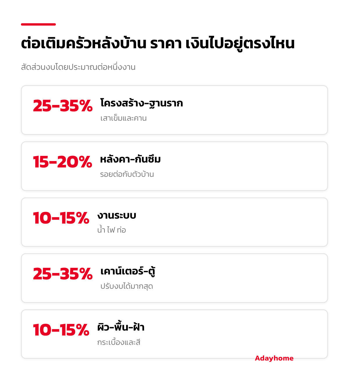 อินโฟกราฟิกต่อเติมครัวหลังบ้าน ราคา แยกสัดส่วนงบแต่ละหมวด