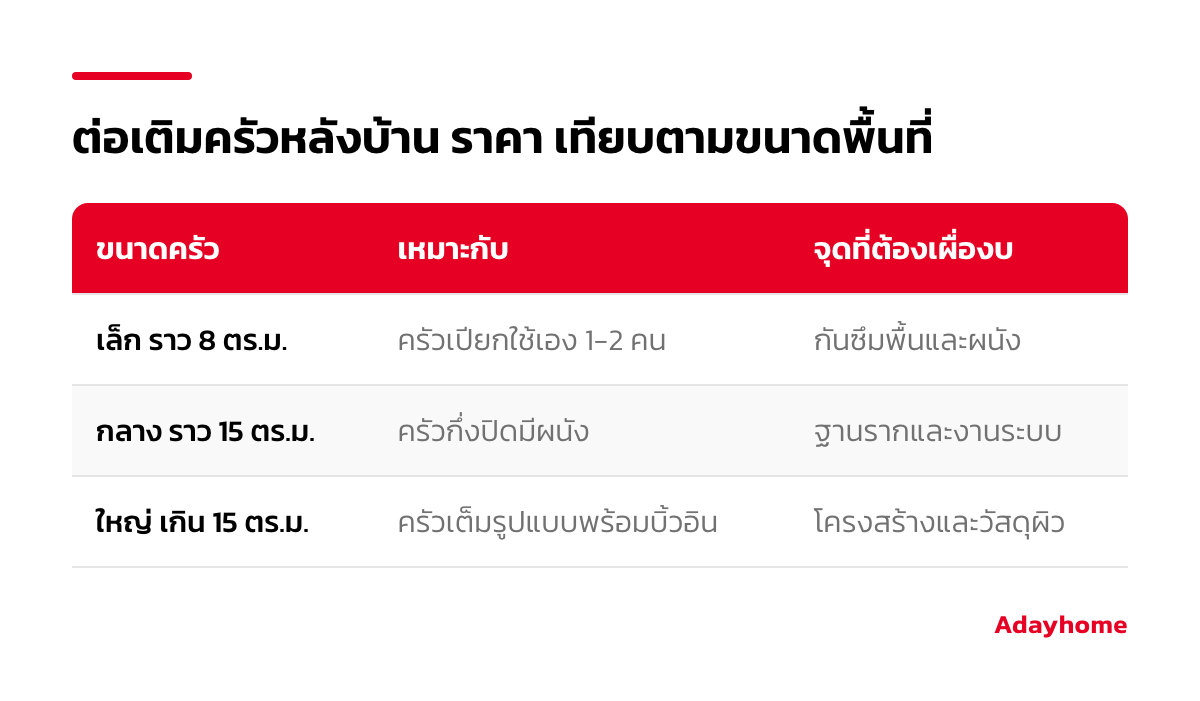 ตารางต่อเติมครัวหลังบ้าน ราคา เทียบตามขนาดครัวและจุดที่ต้องเผื่องบ