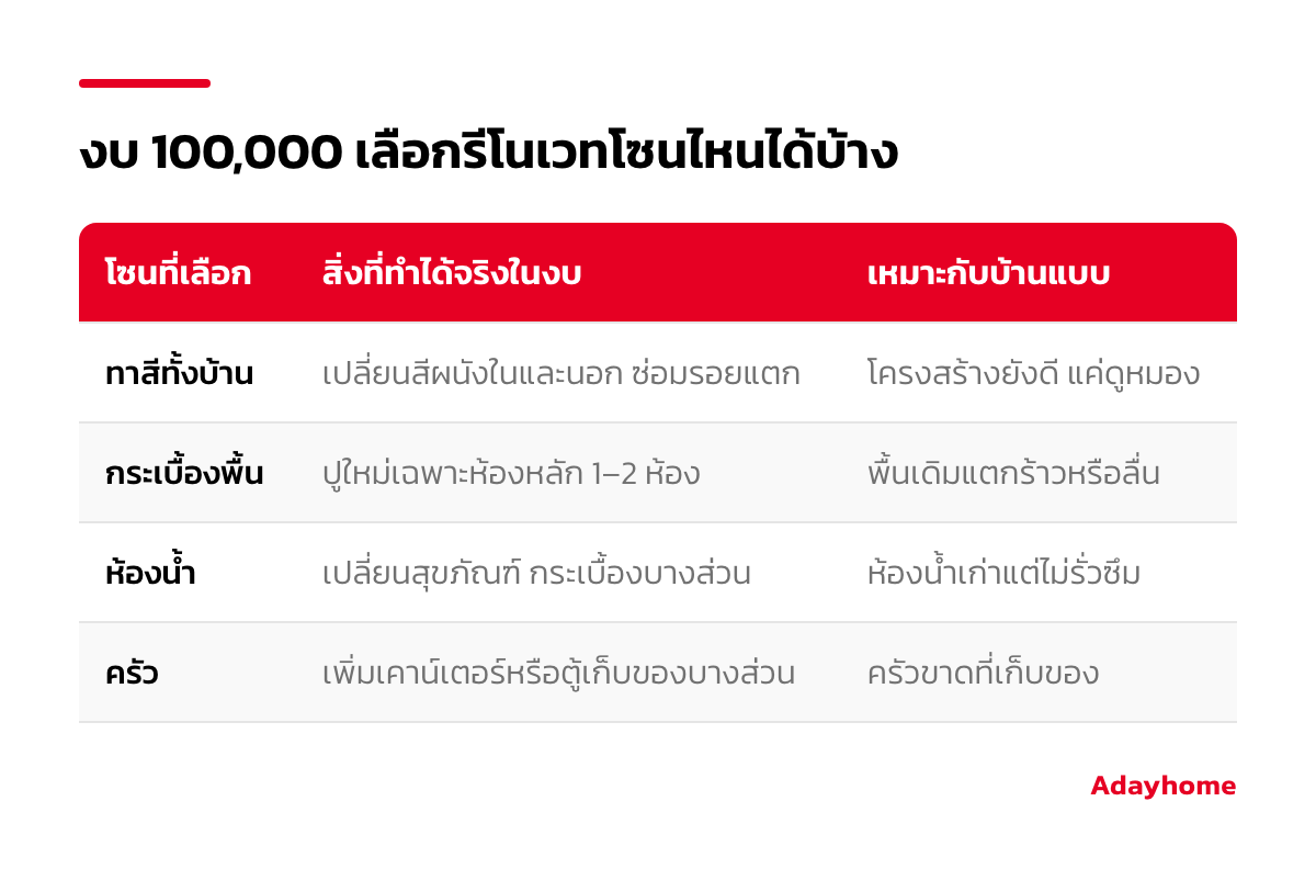 ตารางรีโนเวทบ้าน งบ 100000 เลือกโซนไหนได้บ้าง