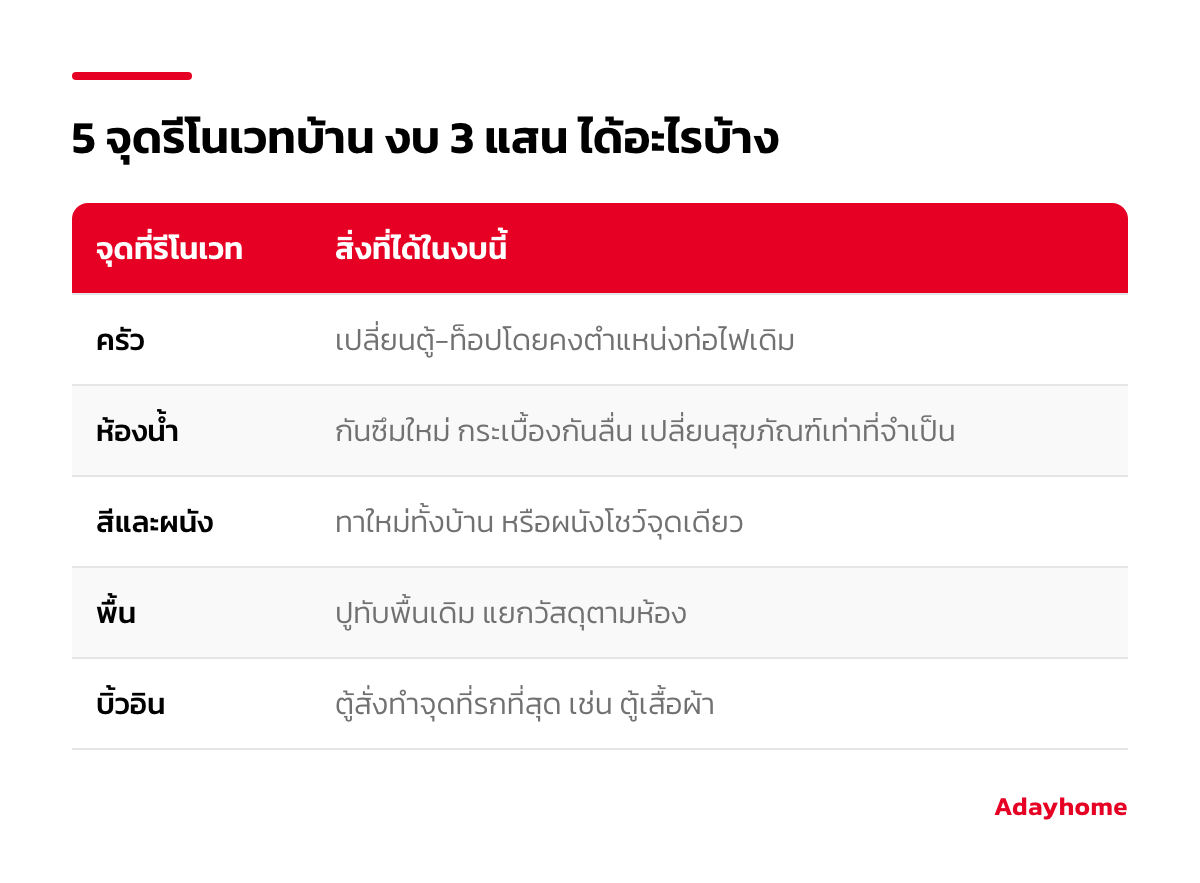 ตารางรีโนเวทบ้าน งบ 3 แสน เทียบ 5 จุดและสิ่งที่ได้ในงบ