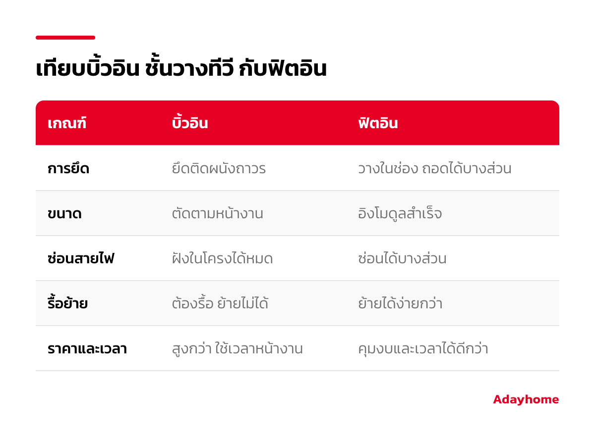 ตารางเทียบบิ้วอิน ชั้นวางทีวี กับฟิตอิน