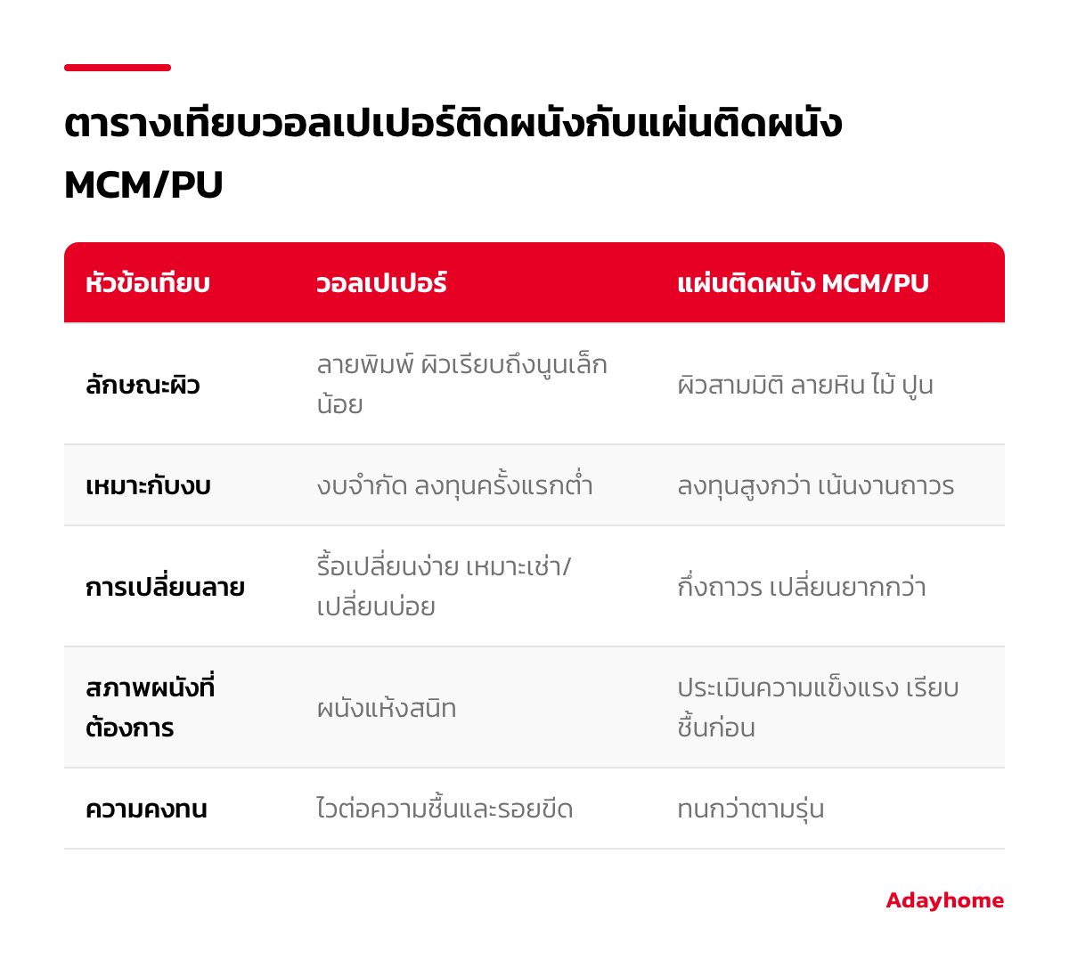 ตารางเทียบวอลเปเปอร์ติดผนังกับแผ่นติดผนัง MCM/PU ด้านผิว งบ และสภาพผนัง